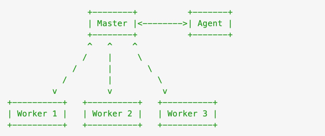 Master-Agent-Works 模型