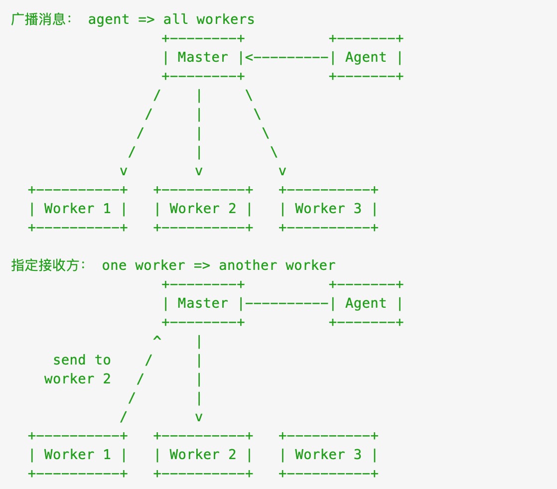 Master-Agent-Works 通信模型