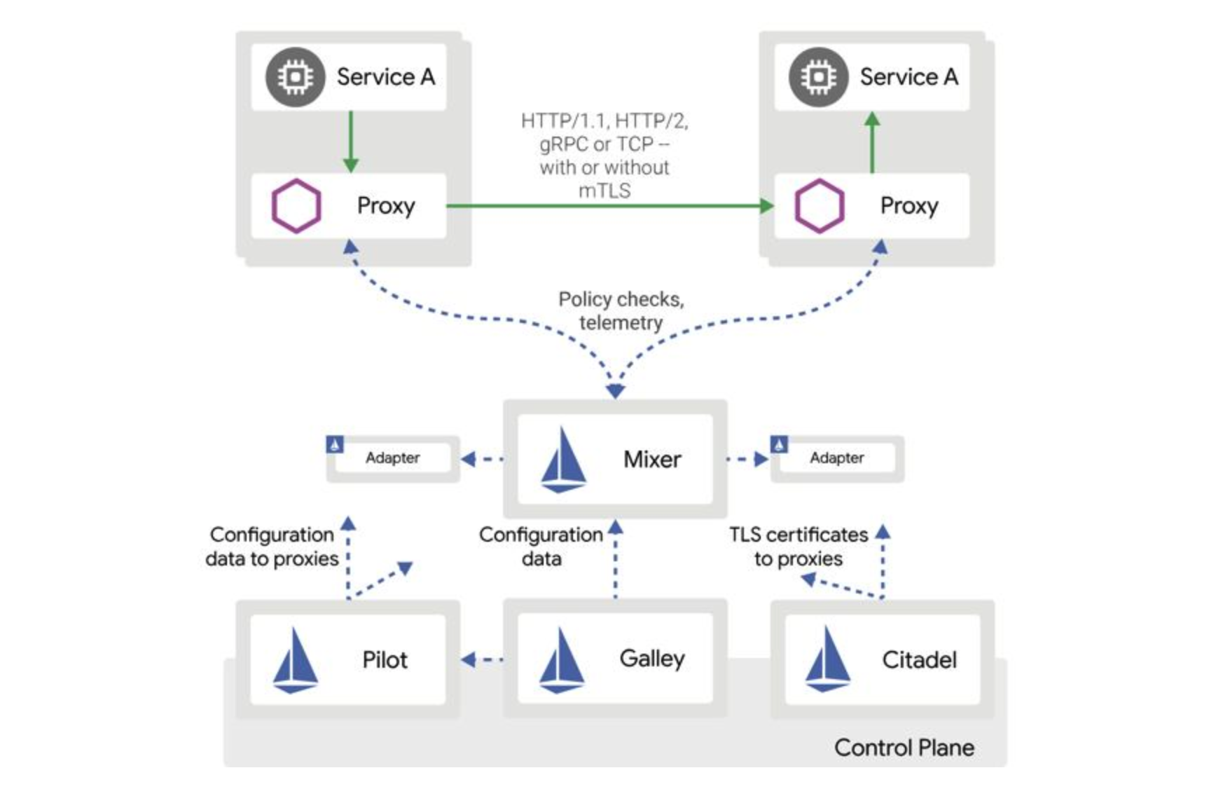 Istio 架构